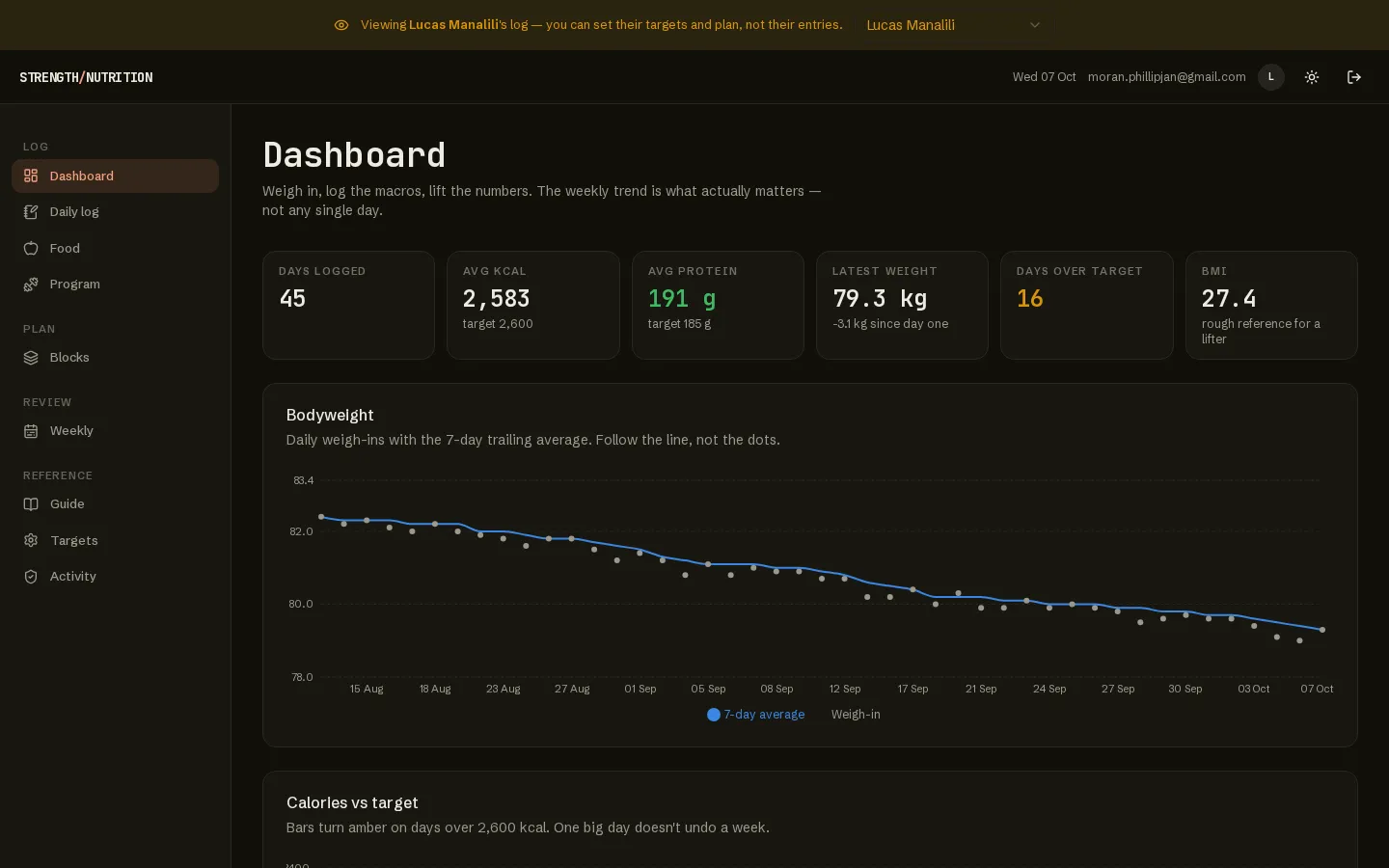 Dashboard, viewed by a coach: the 7-day trailing bodyweight